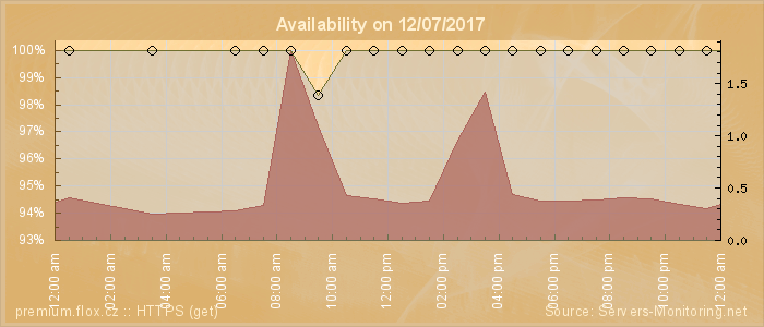 Availability diagram