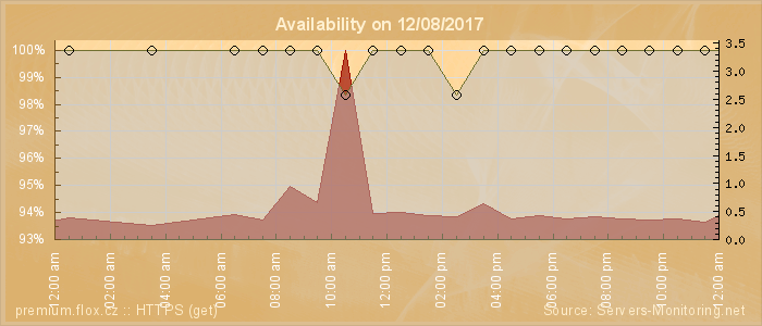 Availability diagram