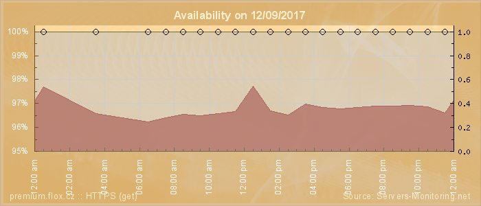 Availability diagram