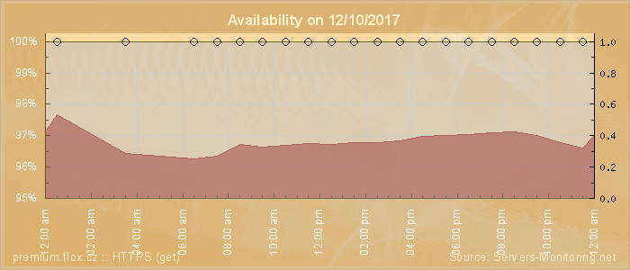 Availability diagram