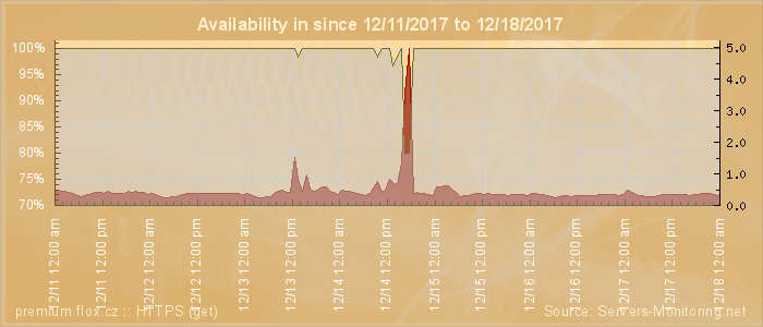 Availability diagram