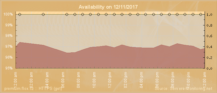 Availability diagram