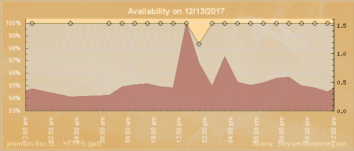 Availability diagram