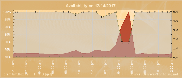 Availability diagram