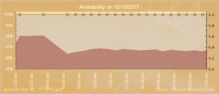 Availability diagram