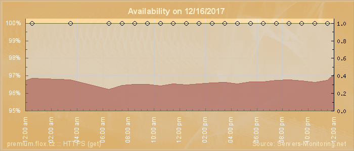 Availability diagram