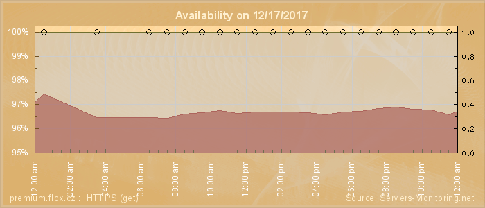 Availability diagram