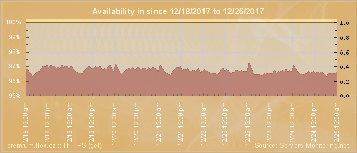 Availability diagram