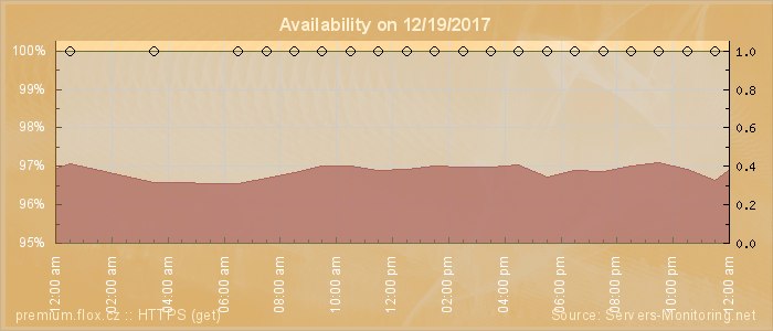 Availability diagram