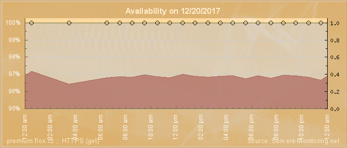 Availability diagram