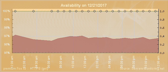 Availability diagram