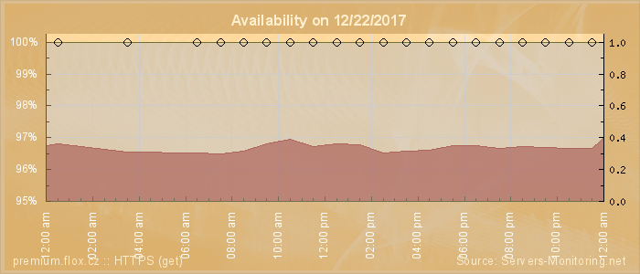 Availability diagram