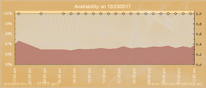 Availability diagram