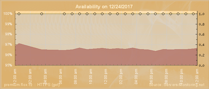 Availability diagram