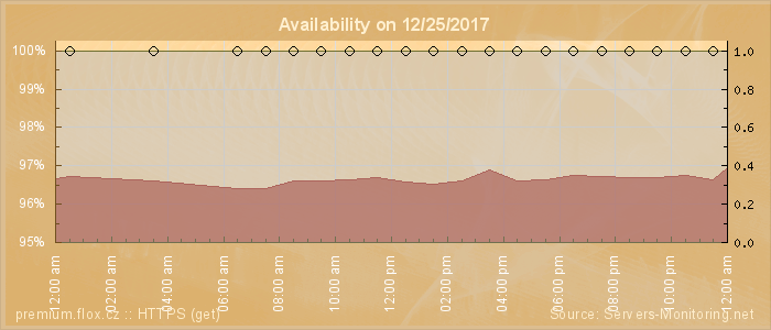 Availability diagram