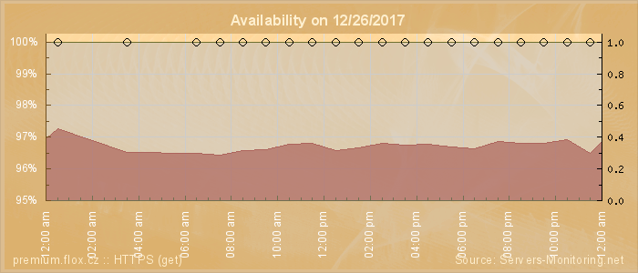 Availability diagram