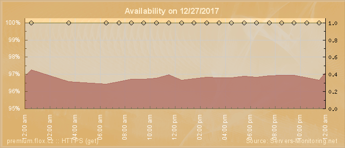 Availability diagram