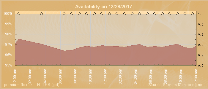 Availability diagram