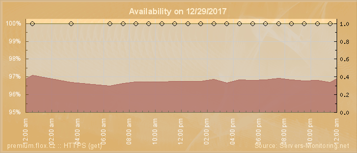 Availability diagram