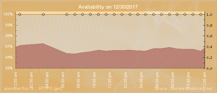 Availability diagram