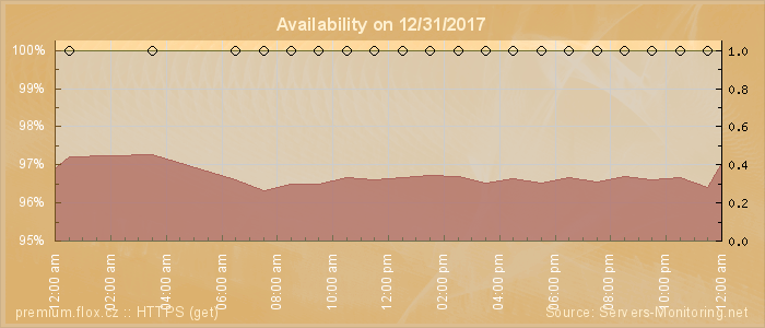 Availability diagram