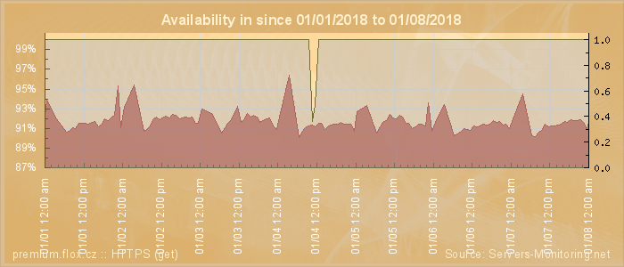 Availability diagram