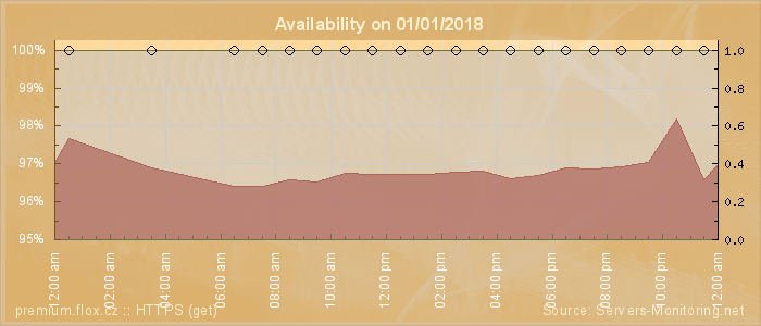 Availability diagram