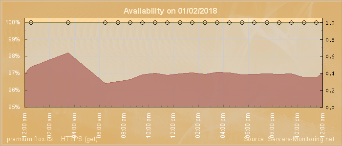 Availability diagram