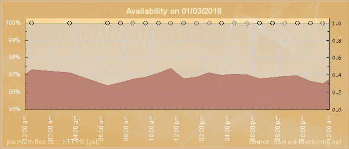 Availability diagram