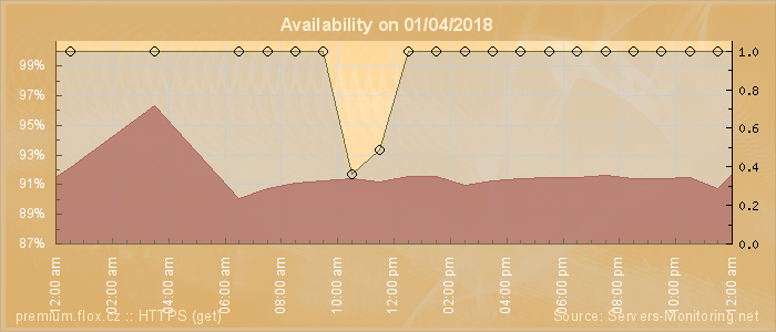 Availability diagram