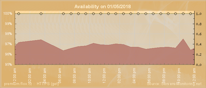 Availability diagram