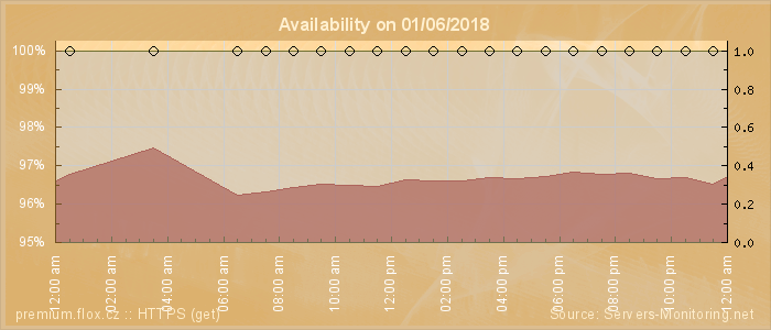 Availability diagram