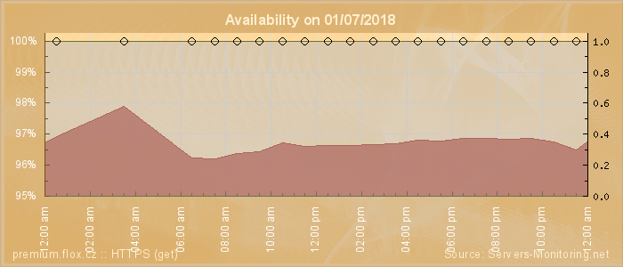 Availability diagram