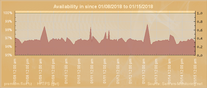 Availability diagram