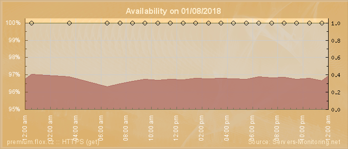 Availability diagram