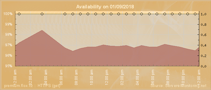 Availability diagram