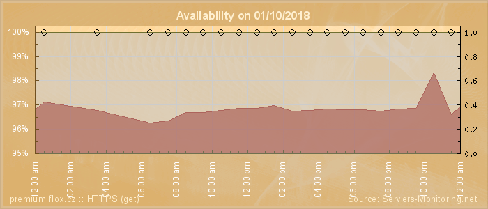 Availability diagram