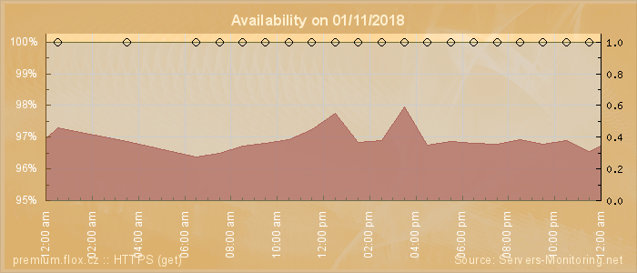 Availability diagram