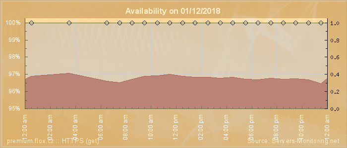 Availability diagram