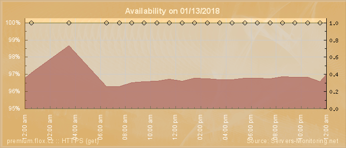 Availability diagram