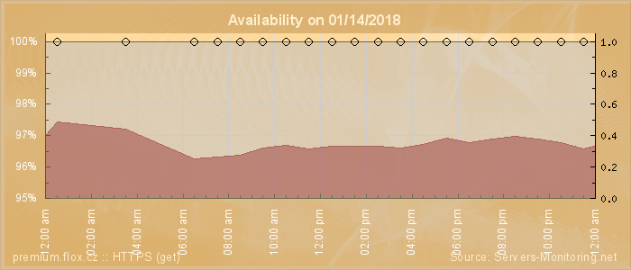 Availability diagram