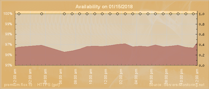 Availability diagram