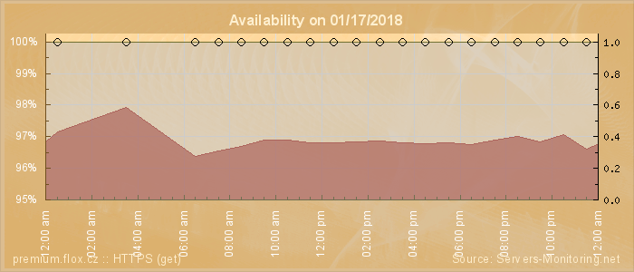 Availability diagram