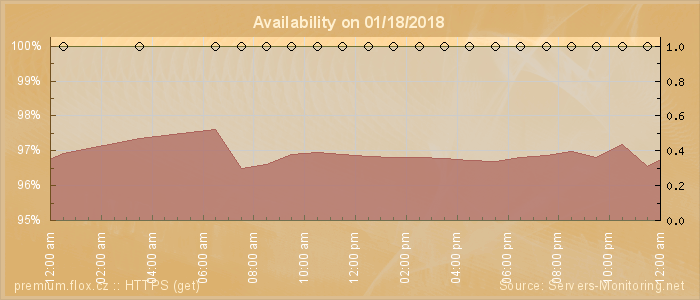 Availability diagram