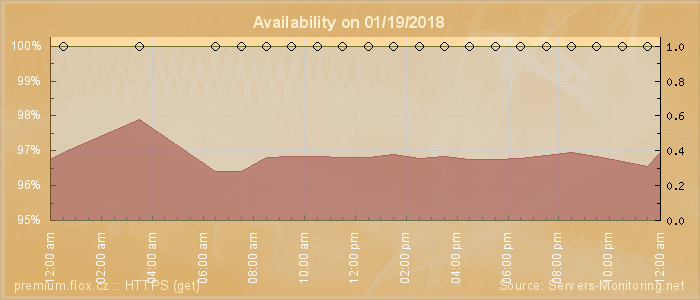 Availability diagram