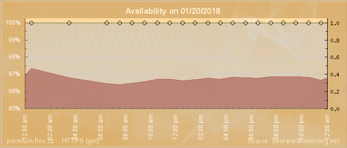 Availability diagram