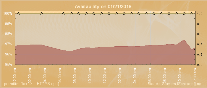 Availability diagram