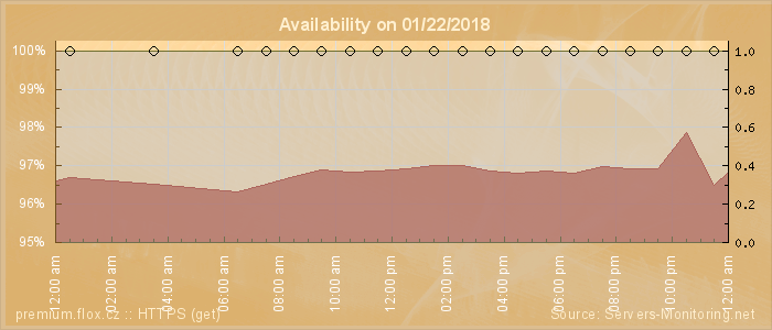 Availability diagram