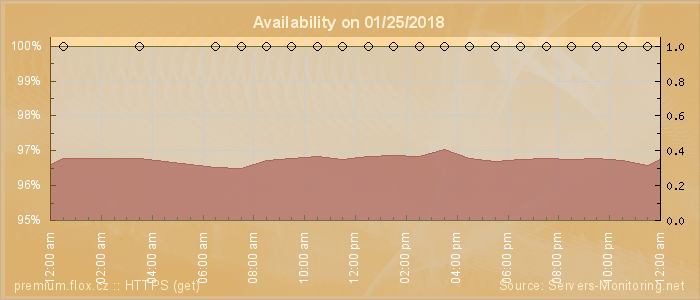 Availability diagram