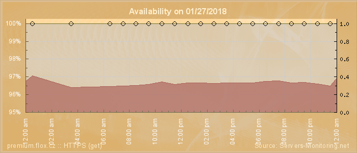 Availability diagram